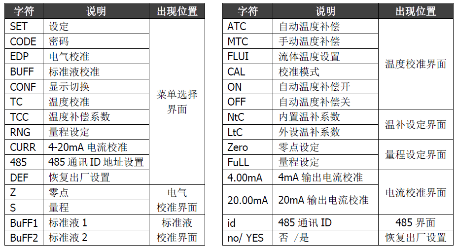 雙參數智能工業在線酸堿鹽變送器操作手冊