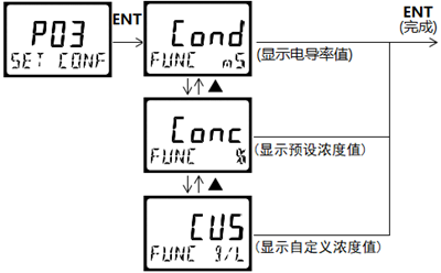 DMC500系列 智能變送/控制器電導(dǎo)率/濃度%(定制曲線g/L)分冊 DMC500系列 智能變送/控制器電導(dǎo)率/濃度%(定制曲線g/L)分冊